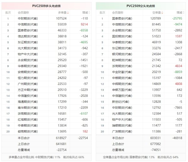 壹策略 PVC龙虎榜 | 主力合约减仓上行 多空双方均呈退场态势