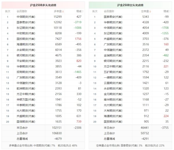 富明配资 沪金龙虎榜 | 主力合约减仓下行 多头退场意愿强于空头