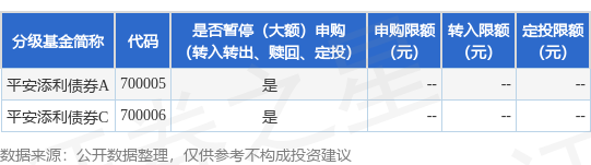股点网 公告速递：平安添利债券基金调整大额申购、定期定额投资及转换转入业务