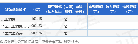 财富加 公告速递：美国消费基金 调整大额申购金额上限